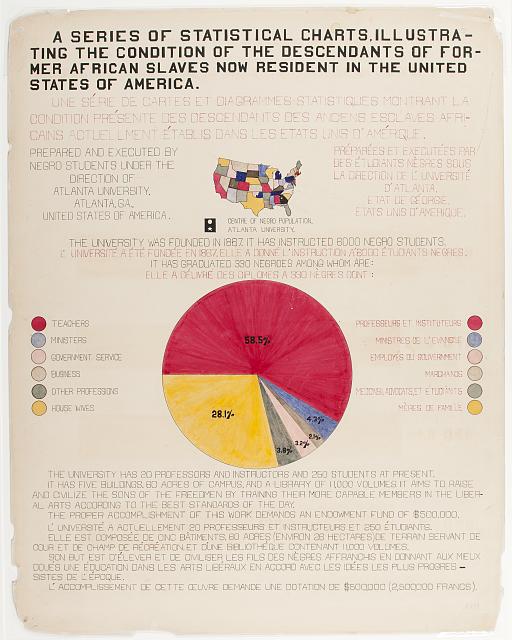 ["A series of statistical charts illustrating the condition of the descendants of former African slaves now in residence in the United States of America" - Library of Congress](https://www.loc.gov/item/2013650365/)